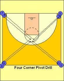 LESSON 1 Focus: Footwork 20 mins Fundamental Basketball Four Corner Pivot Drill Position an equal number of players in each corner of the ½ court.