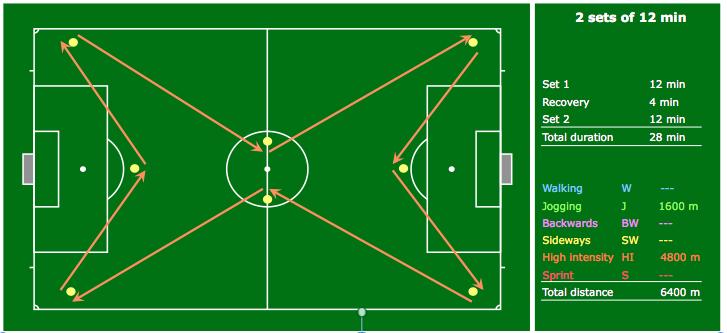 - All together, this exercise takes 12 + 2 recovery + 12 = 26. - This exercise can also be done on a football field around some cones as indicated in the figure below. Total duration: 81 Wed.