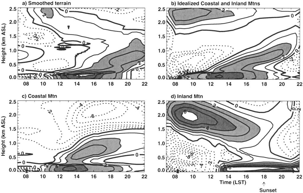 DECEMBER 2002 DARBY ET AL. 2827 FIG. 12. Time height series of the u component of the wind (in m s 1 ) extracted from the shore in simulations 1 4.