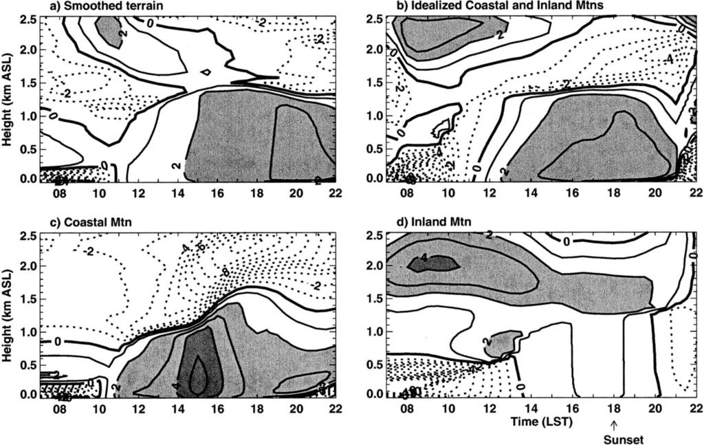 2828 MONTHLY WEATHER REVIEW VOLUME 130 FIG. 13. As in Fig. 12 except for simulations 6 9, simulations with short grass rather than water in the western portion of the domain. c.