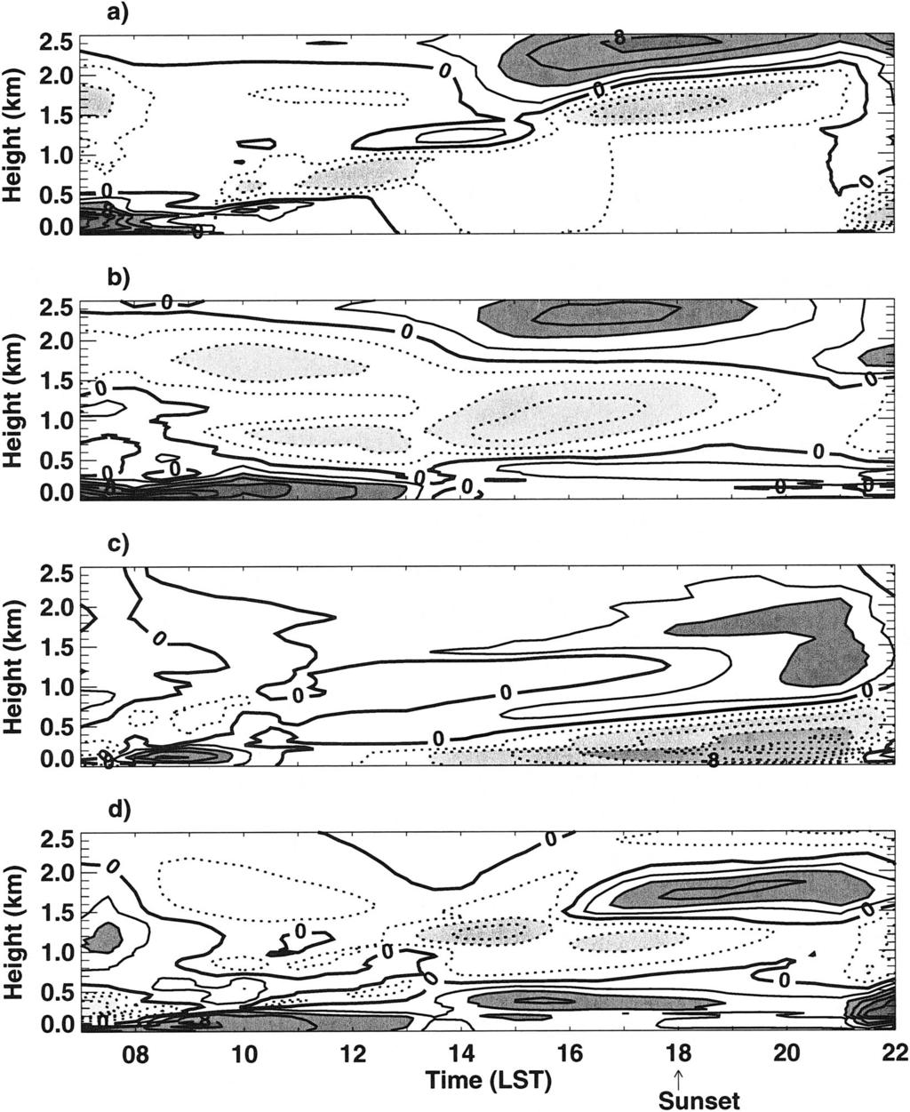 DECEMBER 2002 DARBY ET AL. 2835 FIG. 20. Time height cross section of the calculated fˆ12 field for the three factor pair cases presented and fˆ123, the triple interaction.