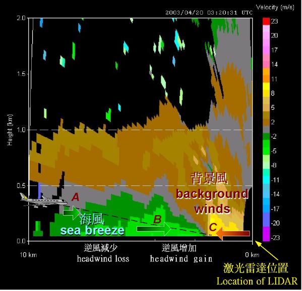 Sea breeze at HKIA Vertical cross section of sea breeze (sensed by LIDAR) Thickness of sea breeze