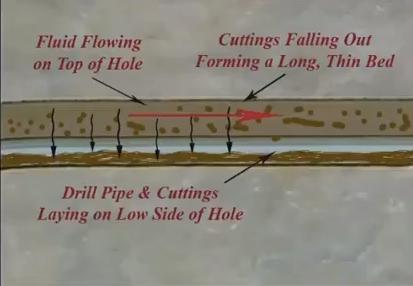 Cuttings that once had thousands of meters to [9] fall now reach bottom on a matter of inches, pipe that was once concentric in the wellbore, is now laying on the low side of the hole, and fluid that
