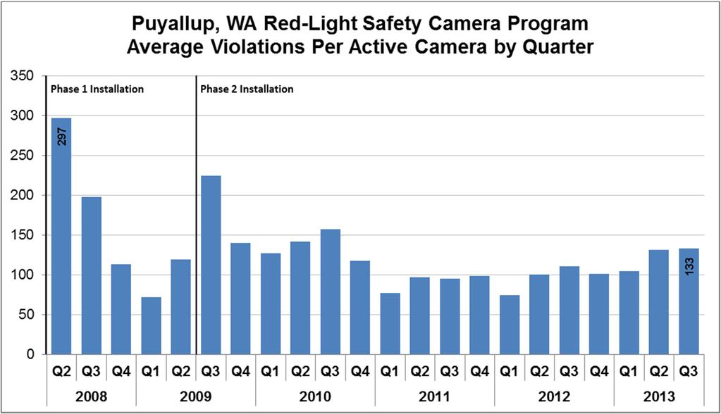 2. VIOLATIONS OVERVIEW 2.1 Total Violations Puyallup began its Red Light Safety Camera Program in May 2008 with 8 cameras. Since program inception Puyallup has expanded its program to 13 cameras.