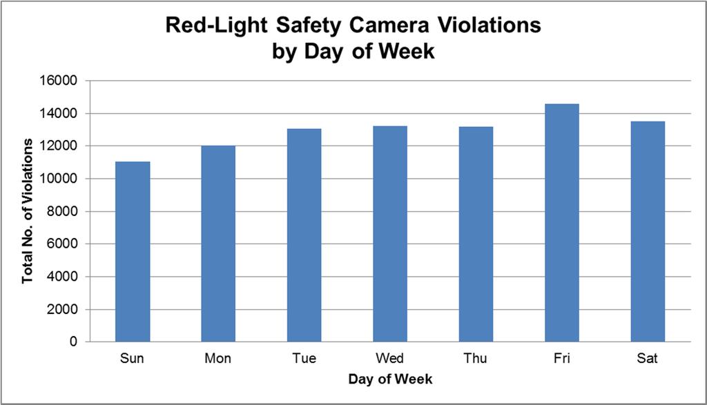 2.3 Total Violations by Day of the Week When looking at the total number of violations by day of the week, the day with