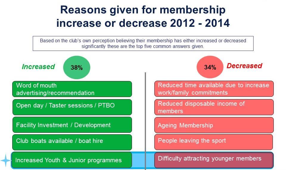 The 2014 survey saw some significant differences from 2013 for the reasons for growing membership.