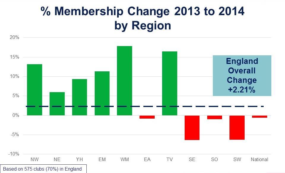 The West Midlands and Thames Valley & London regions showed the greatest positive change in membership levels