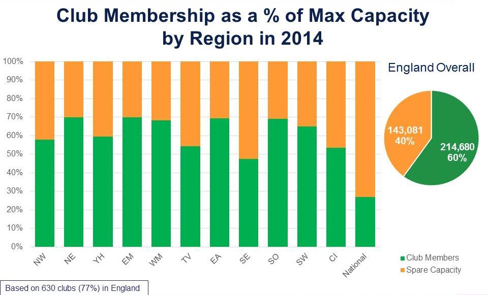 The responses suggest that there is around 40% or 143,000 membership spaces of spare capacity within clubs across England.