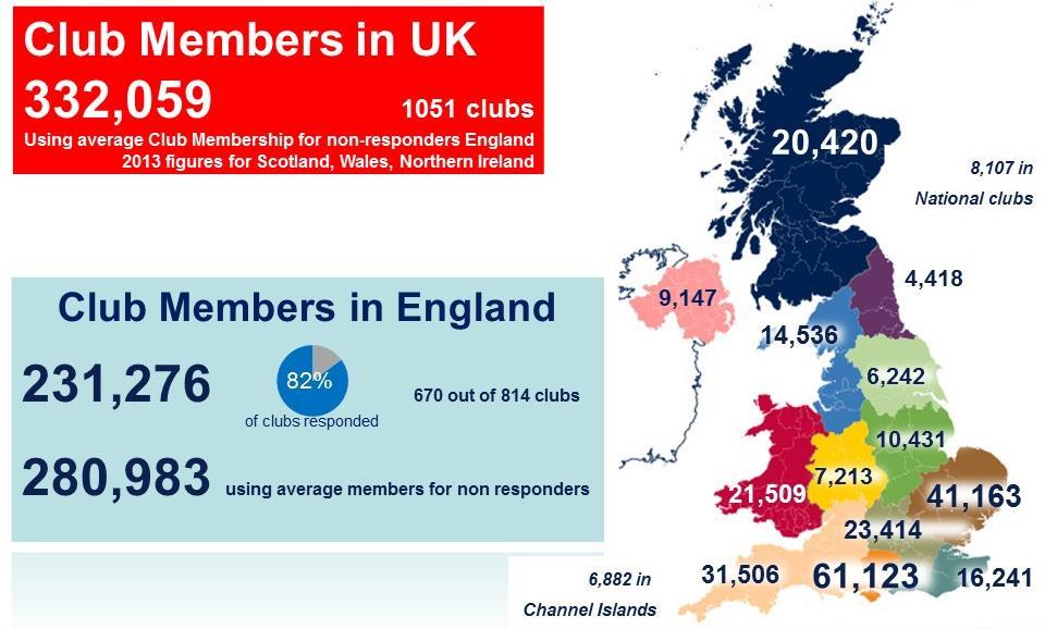 RYA Affiliated Club Membership Survey 2014 Summary of Findings Figures from the 2014 RYA Club Membership Survey Of the 814 clubs in England, 82% responded to the 2014 RYA Club Membership survey,