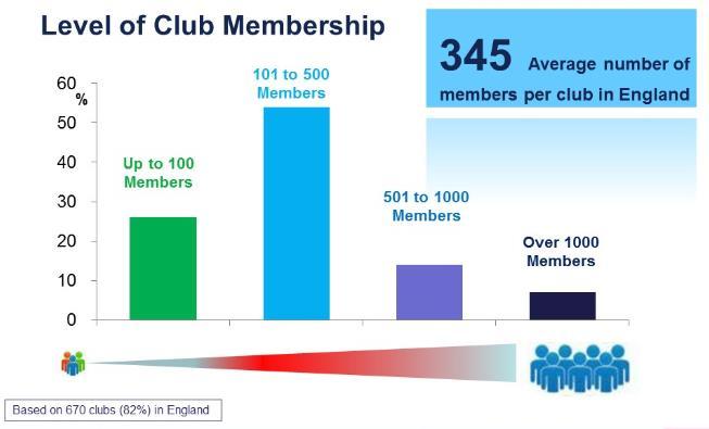 The average club membership is 345, when