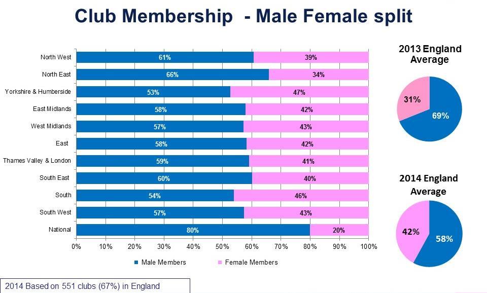 average club membership figure. The 2014 data suggests that average clubs size has therefore increased by 6.7%.
