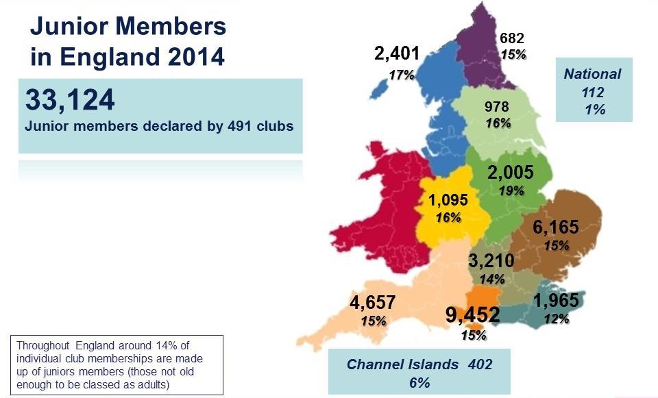 Throughout England around 14% of club memberships are made up of junior members.