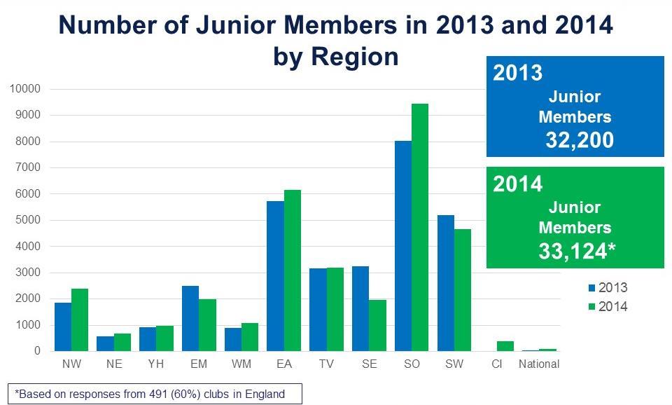 membership. Three regions reported a decrease in junior memberships, the East Midlands, the South East and the South West.