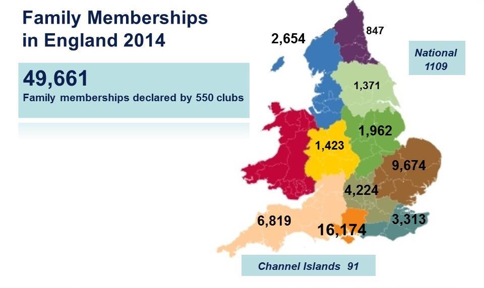 Family memberships were reported in 82% of clubs that responded to the survey.