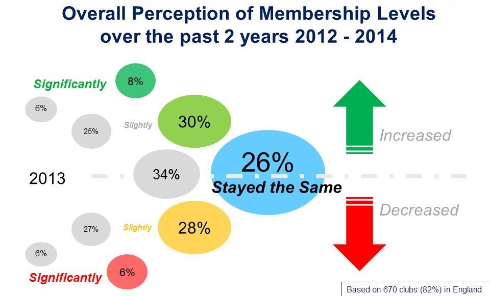 Club Membership Trends Overall, 64% of clubs perceived that their membership has remained static or has