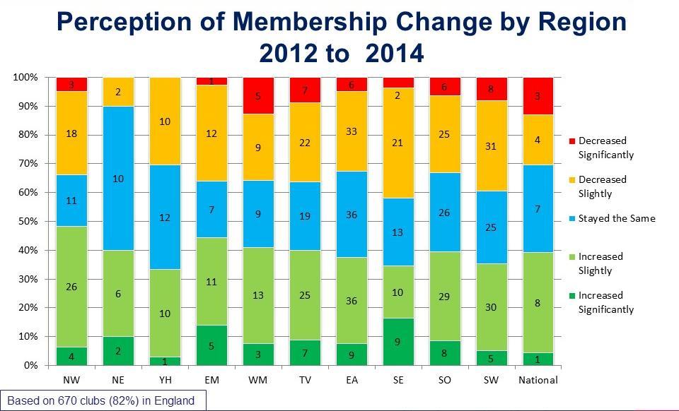 With 34% of clubs reporting a perception that membership has declined.