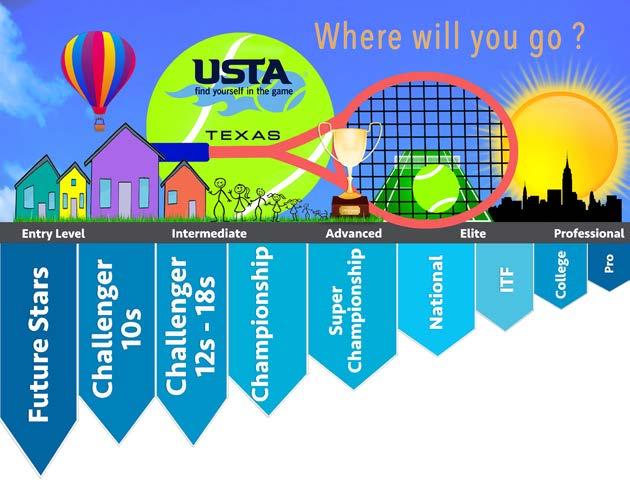 Youth Tennis How does the USTA Texas junior tournament progression work?