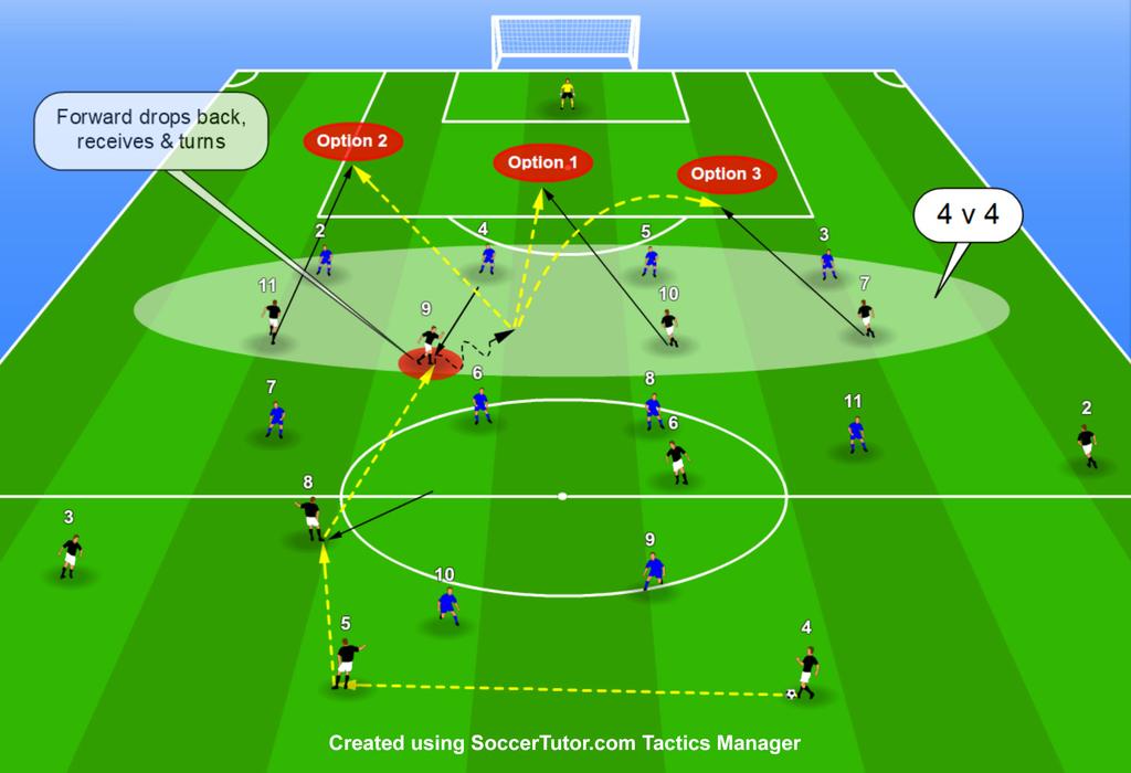 Forward Dropping Back to Receive or Create Space in Behind Forward Drops Back to Get Free of Marking, Receive and Turn for a 4 v 4 Attack (4-2-3-1) As soon as the ball is directed to the central