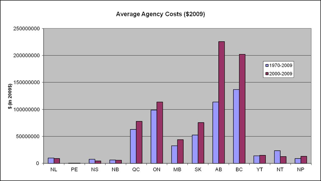 Comparing Agency Costs AB/BC lead in costs, followed by ON/QC and SK/MB, with other agency costs significantly less (order
