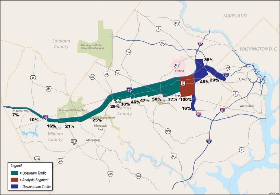 For example 7% of traffi c originated west of US 15, 29% west of Route 28, 46% west of the Fairfax County Parkway.