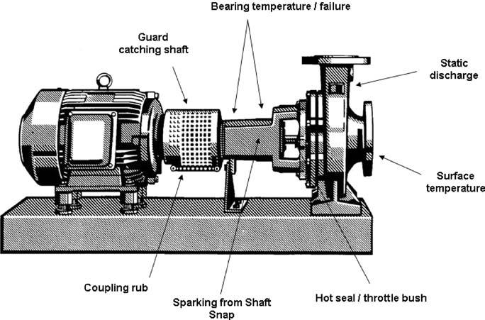 Figure 1. Ignition sources from a centrifugal pump comply with the requirements of the EPS.