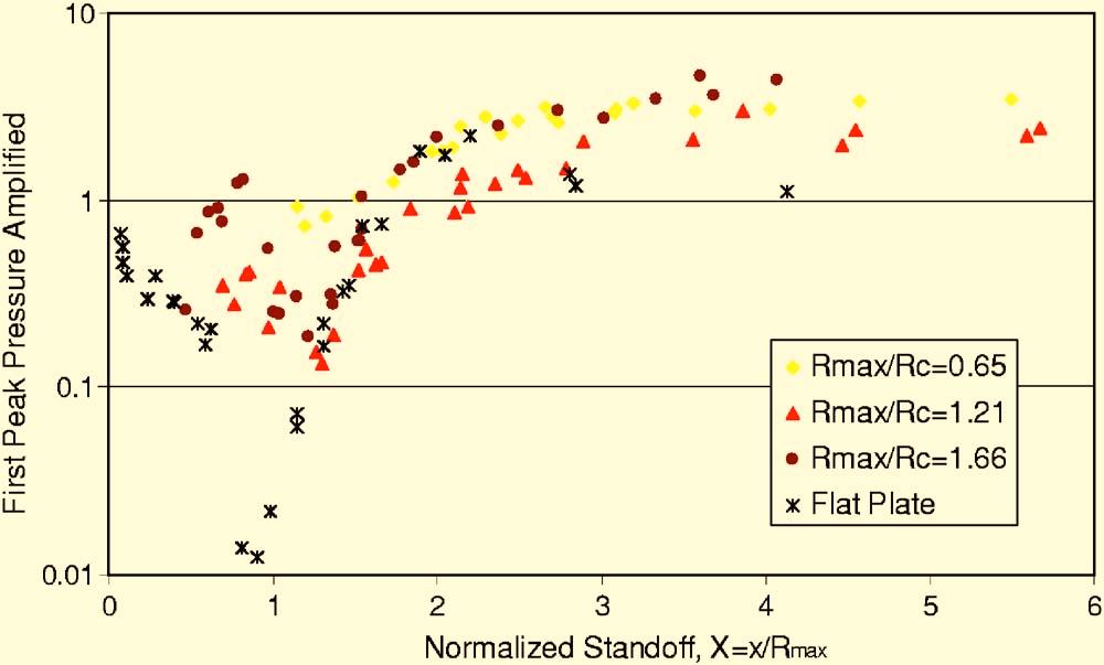Furthermore, the first period of the bubble over sand is within experimental variability of the first period over a rigid surface, as shown in Fig.