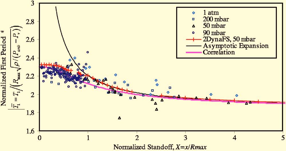 2% for low-pressure tests. For high-pressure tests, in which the bubbles are small, the dominant source of uncertainty lay in the measurement of standoff, which could have been as much as 10%.
