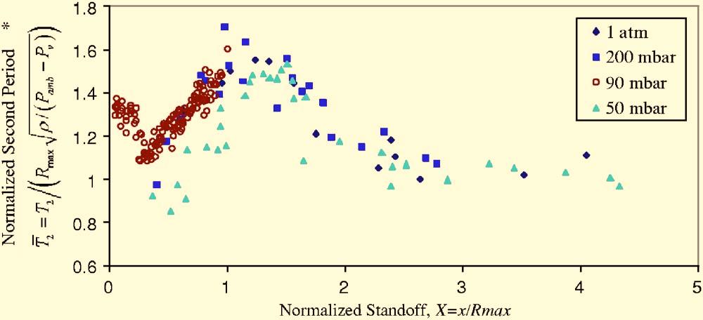 FIG. 5. Normalized second period as a function of standoff. Experimental data are shown from the same set of tests as in Fig. 4, normalized using Eqs. 17 and 18.