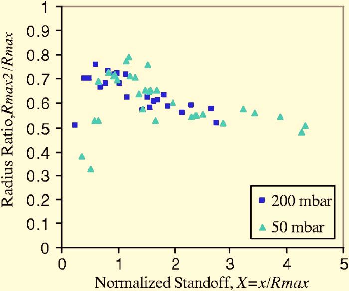 FIG. 7. Ratio of second maximum radius to first maximum radius as a function of standoff distance. Data are shown from the same set as shown in previous figures. energy loss during the first collapse.