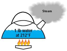 Cavitation Definition of Cavitaion Each liquid has a different pressure and temperature at which it boils (or vaporizes). Water for example at atmospheric pressure will boil at 100 C (212 F).