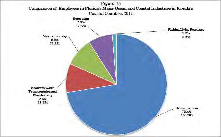 Table 14 Comparison of Florida s Major Ocean and Coastal Industries in Florida s Coastal Counties, 2011 Estimated Establishments Percentage Employees Percentage Wages Percentage Subtotals Industries