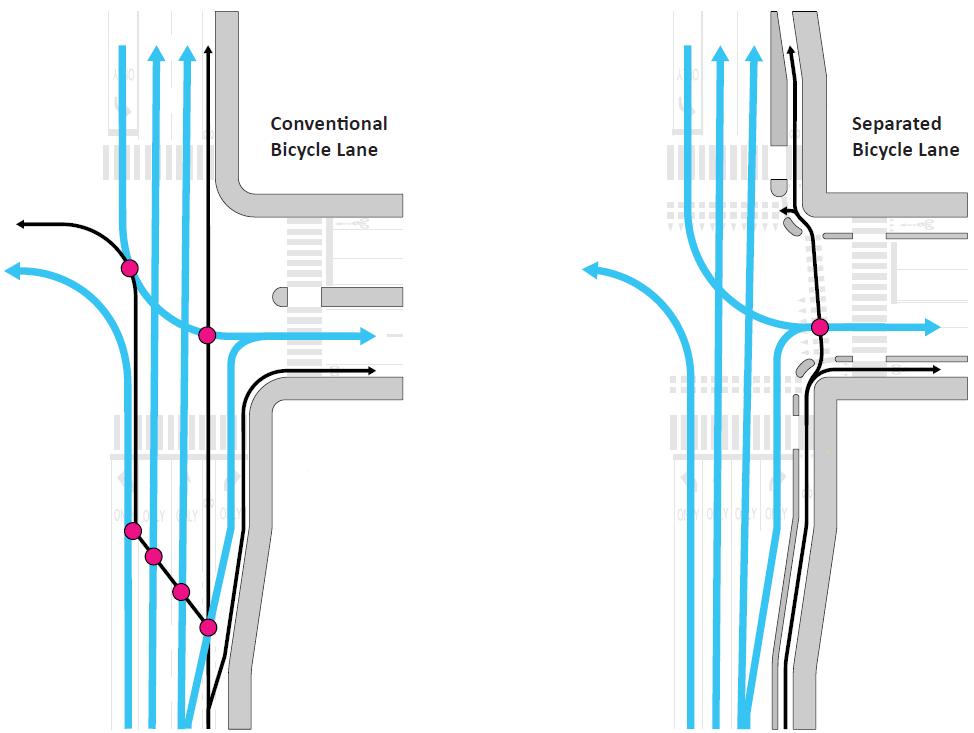 Conflict Points Diagram: Shared Lane or Bike Lane Protected Bike Lane Protected Bike Lane Mid-block Design Designs of protected bike lanes will generally fall into the following two categories: