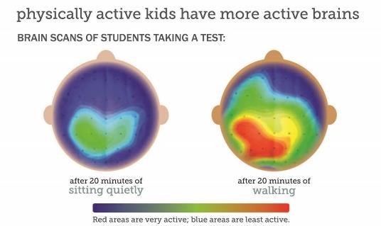 Why it matters Children need to be active it is good for their bodies and their brains.