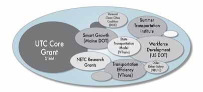 Transportation Research Center Mission to conduct innovative interdisciplinary research, education and outreach programs that advance sustainable transportation systems.