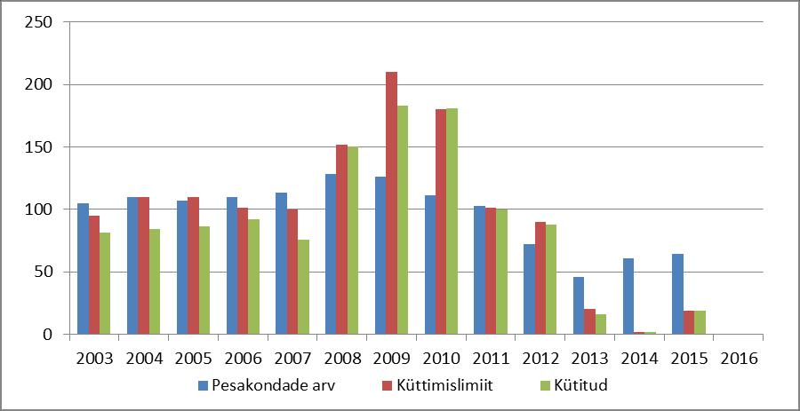 Lynx Number of lynx reproductions (blue), hunting quota size