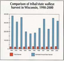 Tribal-State Walleye Harvest (1990-2000) Treaty spearfishing in Wisconsin is fraction of state sport fishermen Tribal numbers based on consensus fish count State numbers from