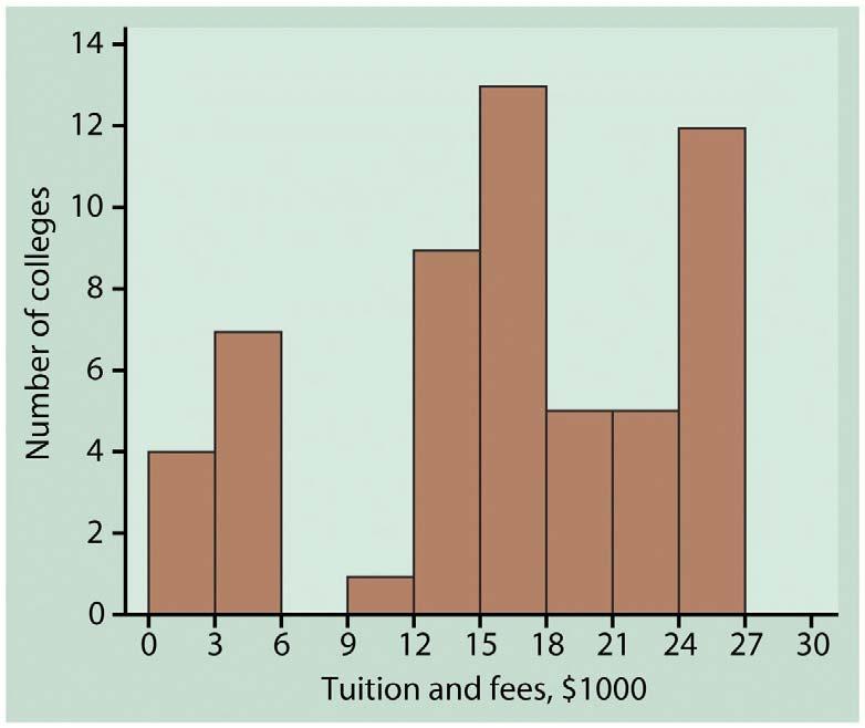 Tuition and fees: bimodal or