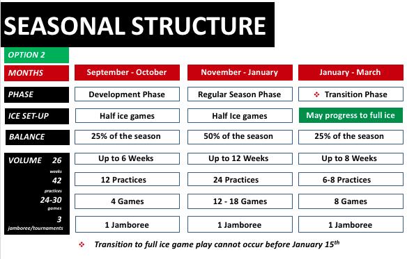 In the event there is a desire to introduce second-year Novice players to the full-ice game model, membership is required to wait until after January 15 to allow Novice teams to participate in