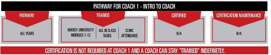 INSTRUCTORS / COACHES Novice Coaching Pathway Hockey University On line Module Coach 1 Intro to Coach in class and on ice clinic RIS