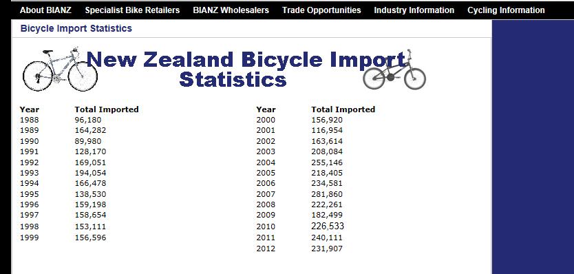 Bicycle Imports information from the Bicycle Industry Association of New Zealand http://www.