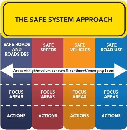 The Action Plans provide a framework for NRSC members and others such as regional transport committees, local authorities and community organisations to develop and implement