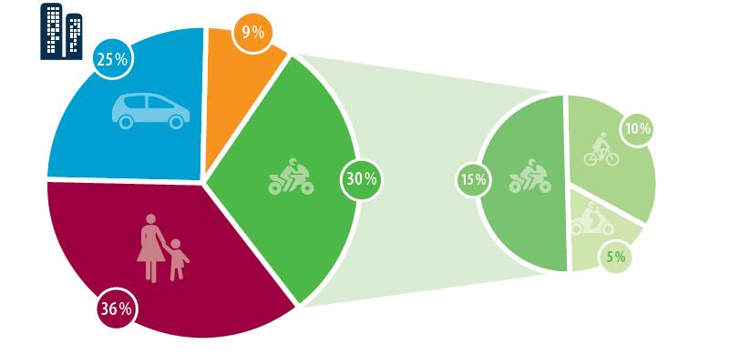 Cyclist, pedestrians and motorcyclists account for