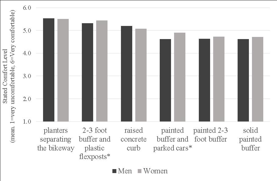 Dill, Goddard, Monsere and McNeil 0 *Significant difference, p<0.0 FIGURE Bicyclists stated comfort with different hypothetical buffer designs, by gender.