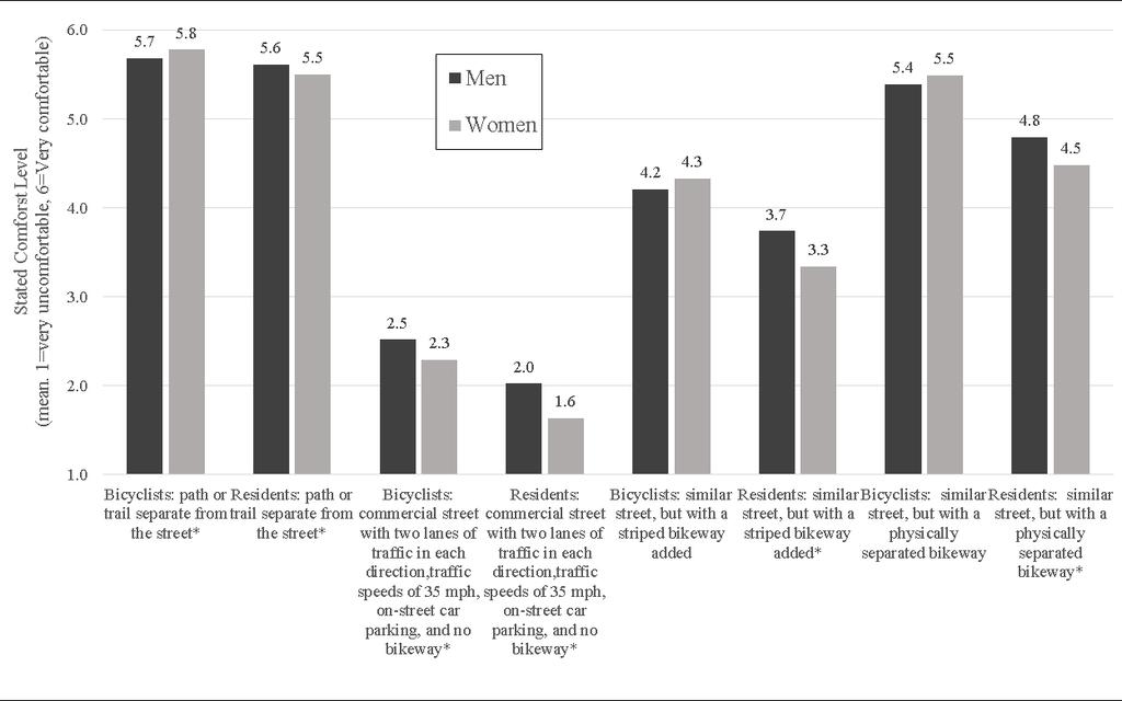 Dill, Goddard, Monsere and McNeil 0 *Significant difference between men and women, p<0.0 FIGURE Levels of comfort in different bicycling environments, intercepted bicyclists and residents.