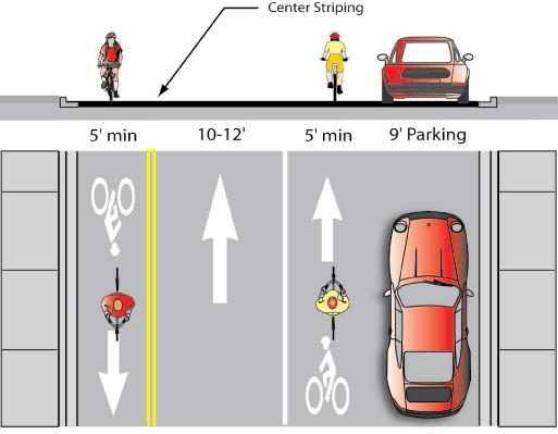 Contraflow Lanes A one-way street for motor vehicles that includes an oncoming bicycle only lane Provides direct access and connectivity