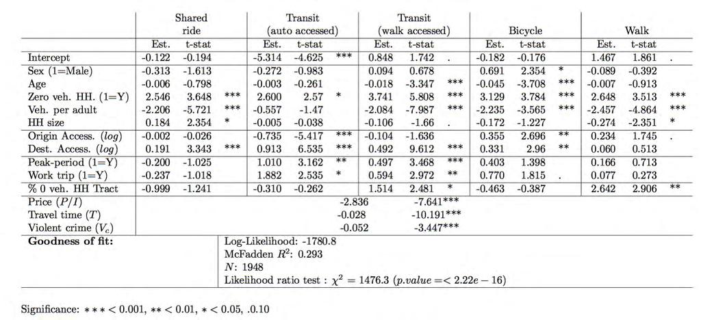 Revealed Preference Model Multinomial logit model of mode choice with