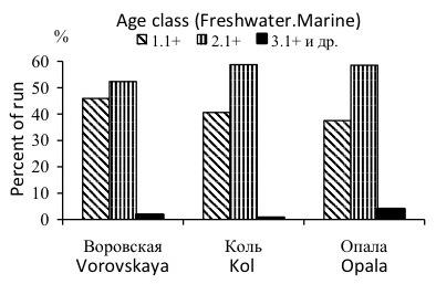 Western Kamchatka Pre-Assessment Report page 15 years at sea (1.2+ 2.2+), and also a small number of jacks or kaurkas that return to freshwater the same year they out-migrate to sea (1.0, 2.0, 3.0).