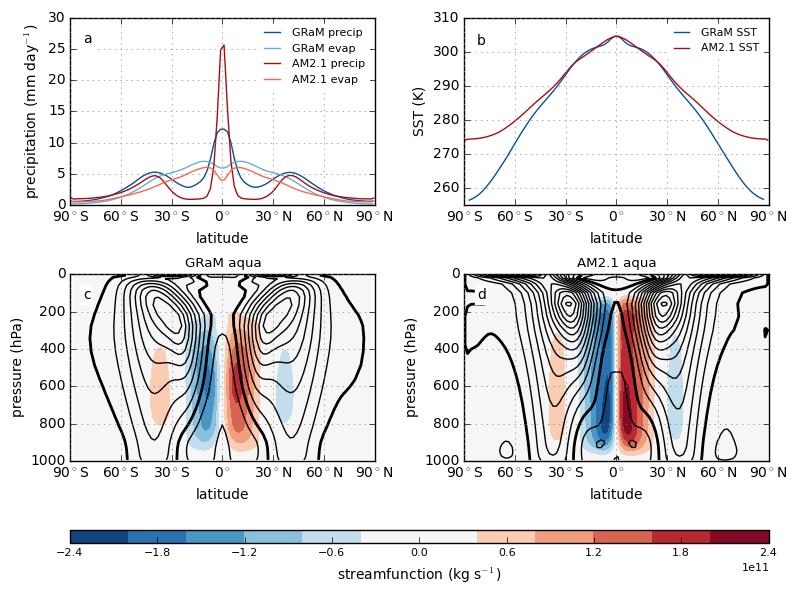 891 Figures 892 893 894 895 896 897 898 Figure 1: Zonal mean climatologies for the aquaplanet GRaM and AM2.1 simulations.