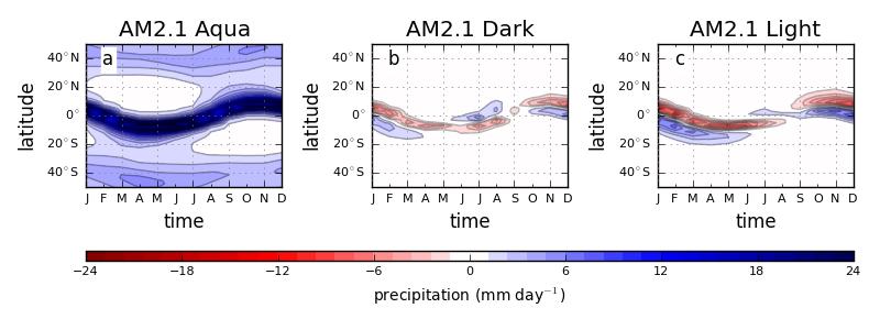 978 979 980 Figure 12: The seasonal cycle of precipitation in an aquaplanet AM2.
