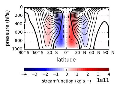 982 983 984 Figure 13: Circulation in the AM2.